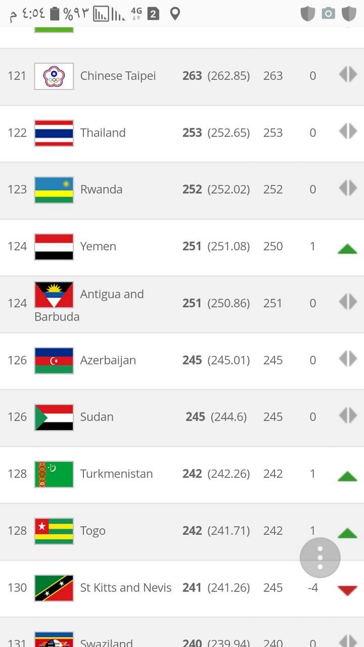 Yemen reaches 124th place in FIFA's monthly ranking