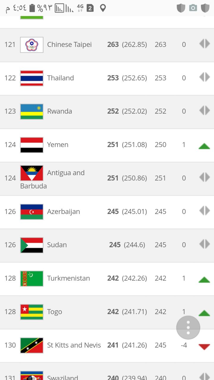 Yemen reaches 124th place in FIFA's monthly ranking